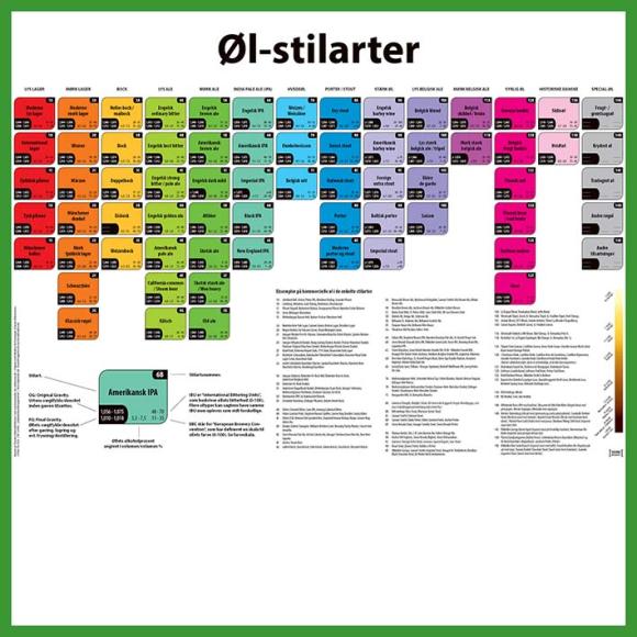 Plakat med øl stilarter